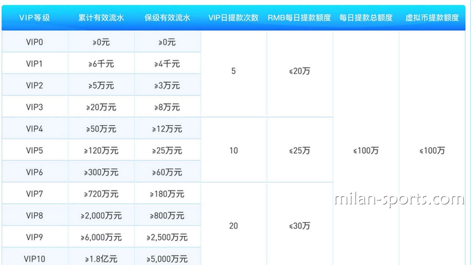 为什么UED体育存在VIP保级流水？我为什么不是一直都是6级VIP会员？